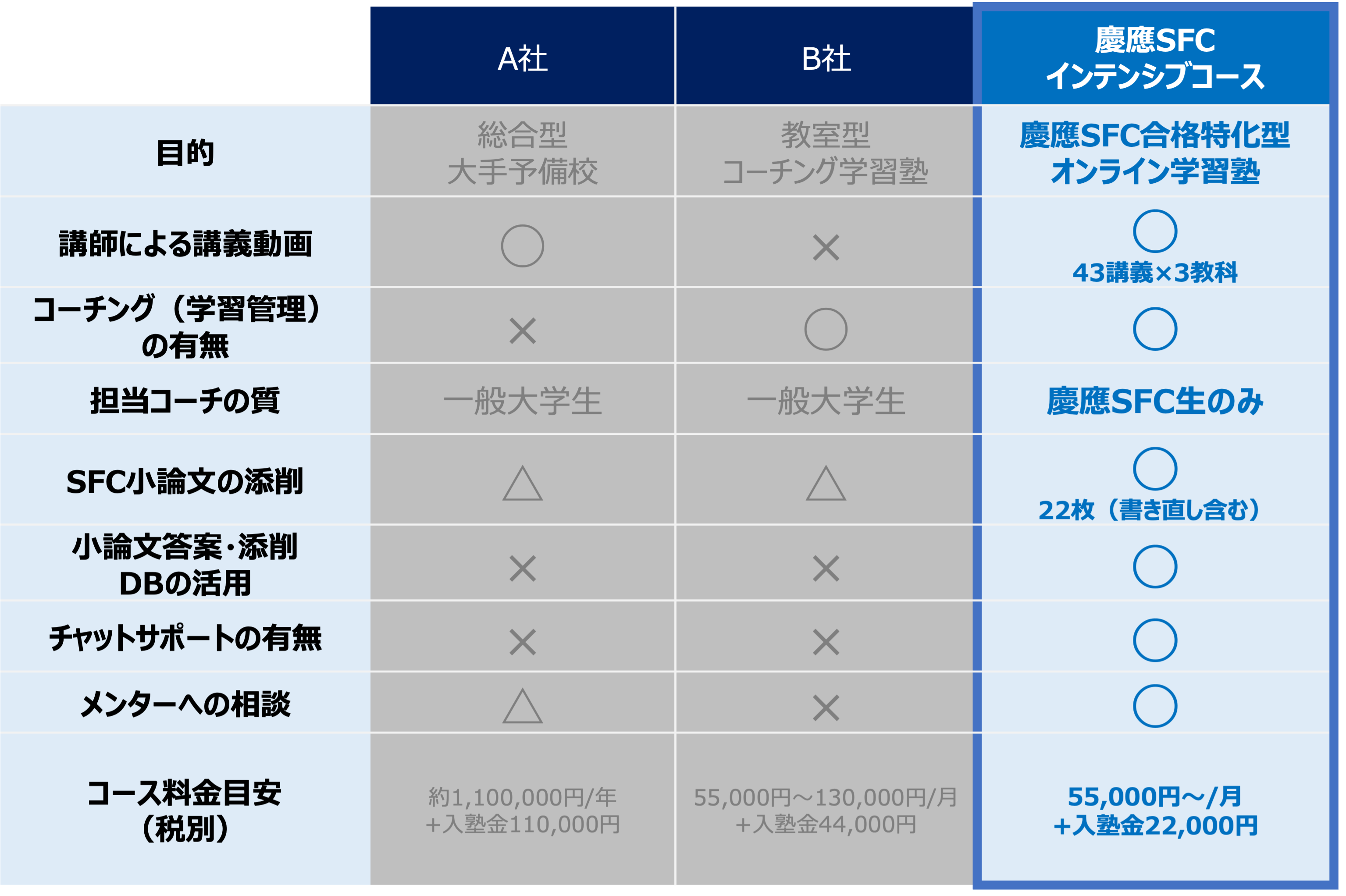 他予備校との比較